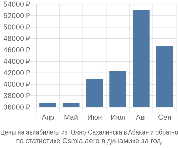 Авиабилеты из Южно-Сахалинска в Абакан цены