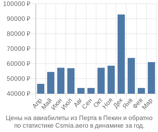 Авиабилеты из Перта в Пекин цены