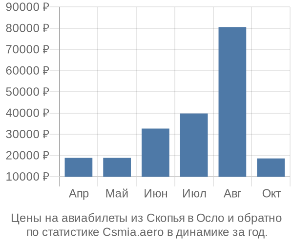 Авиабилеты из Скопья в Осло цены