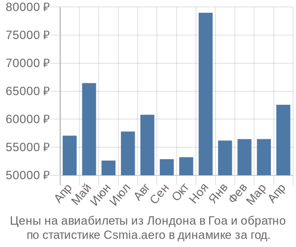 Авиабилеты из Лондона в Гоа цены