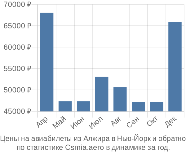 Авиабилеты из Алжира в Нью-Йорк цены