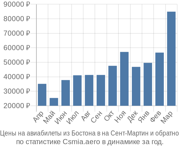 Авиабилеты из Бостона в на Сент-Мартин цены