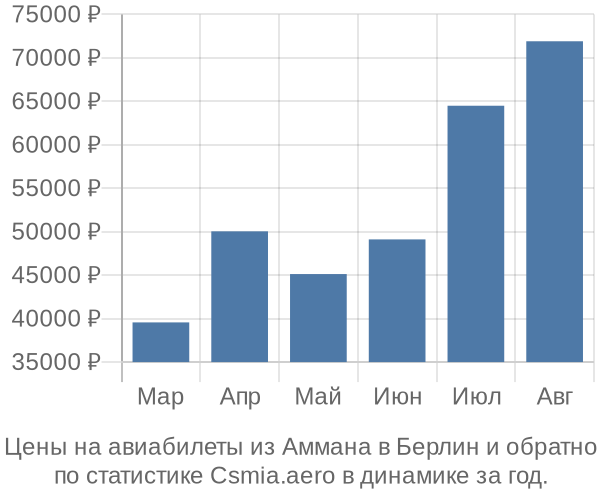 Авиабилеты из Аммана в Берлин цены