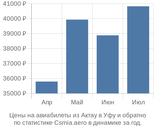 Авиабилеты из Актау в Уфу цены