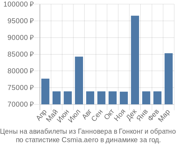 Авиабилеты из Ганновера в Гонконг цены