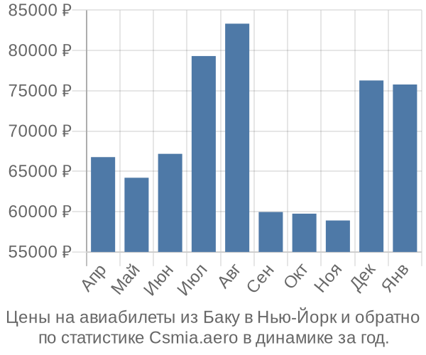 Авиабилеты из Баку в Нью-Йорк цены