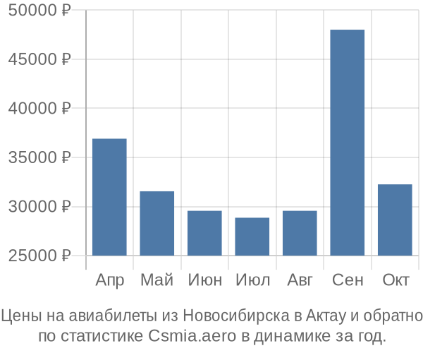 Авиабилеты из Новосибирска в Актау цены