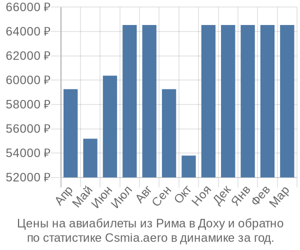 Авиабилеты из Рима в Доху цены