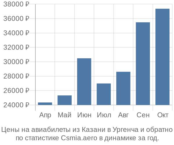 Авиабилеты из Казани в Ургенча цены