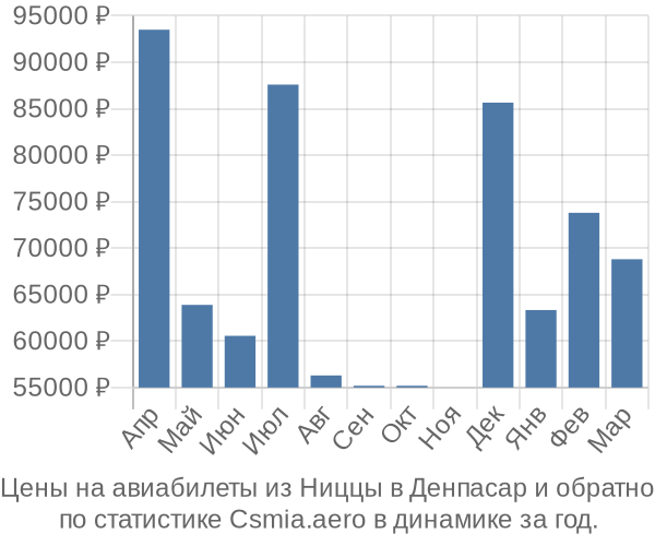 Авиабилеты из Ниццы в Денпасар цены