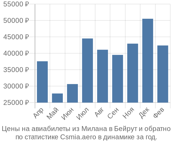 Авиабилеты из Милана в Бейрут цены