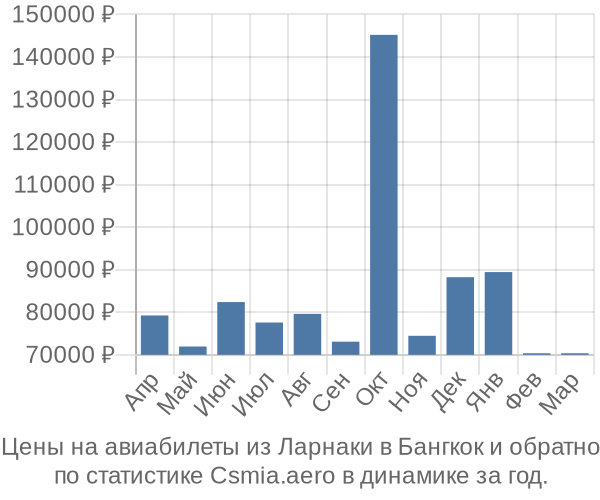 Авиабилеты из Ларнаки в Бангкок цены