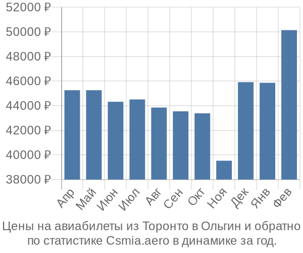 Авиабилеты из Торонто в Ольгин цены