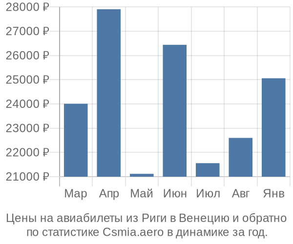 Авиабилеты из Риги в Венецию цены