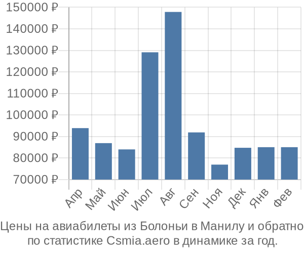 Авиабилеты из Болоньи в Манилу цены