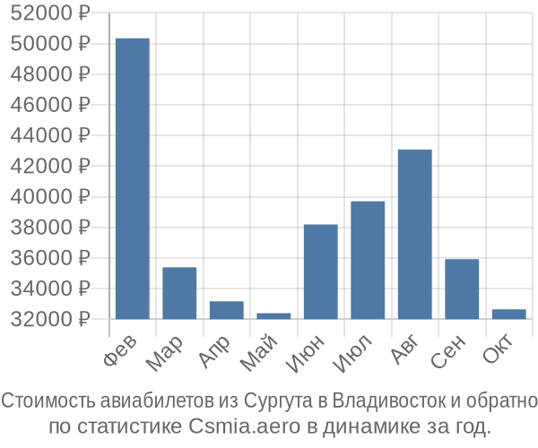 Стоимость авиабилетов из Сургута в Владивосток