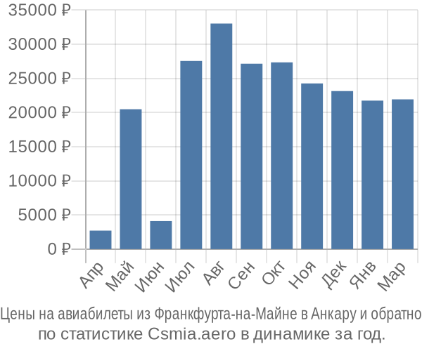 Авиабилеты из Франкфурта-на-Майне в Анкару цены