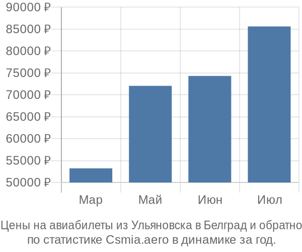 Авиабилеты из Ульяновска в Белград цены