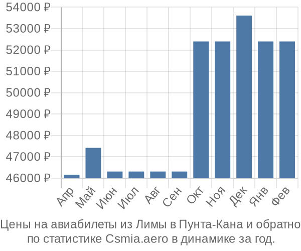 Авиабилеты из Лимы в Пунта-Кана цены