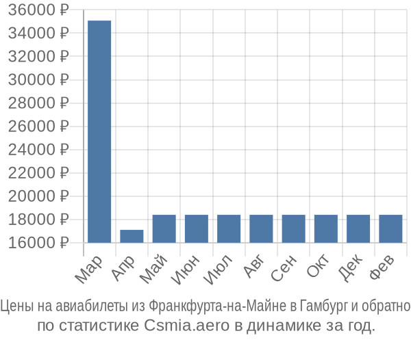 Авиабилеты из Франкфурта-на-Майне в Гамбург цены