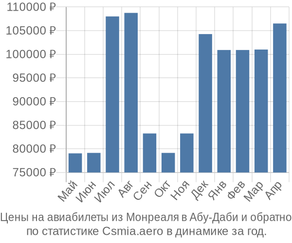 Авиабилеты из Монреаля в Абу-Даби цены