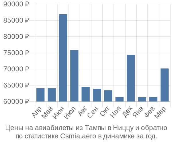 Авиабилеты из Тампы в Ниццу цены