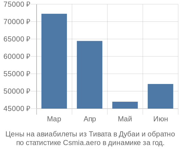 Авиабилеты из Тивата в Дубаи цены