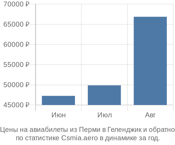 Авиабилеты из Перми в Геленджик цены