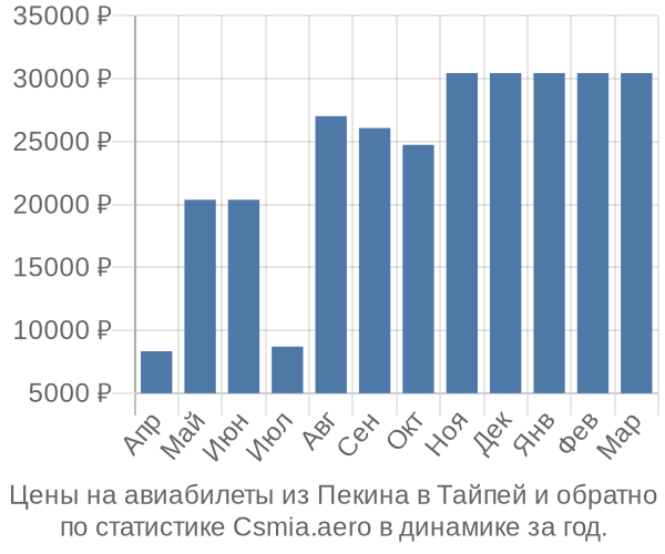 Авиабилеты из Пекина в Тайпей цены