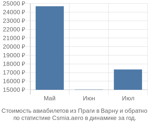 Стоимость авиабилетов из Праги в Варну