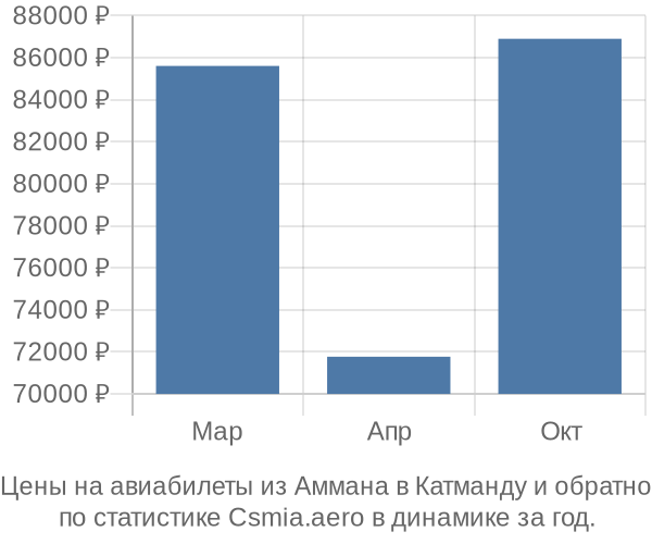 Авиабилеты из Аммана в Катманду цены