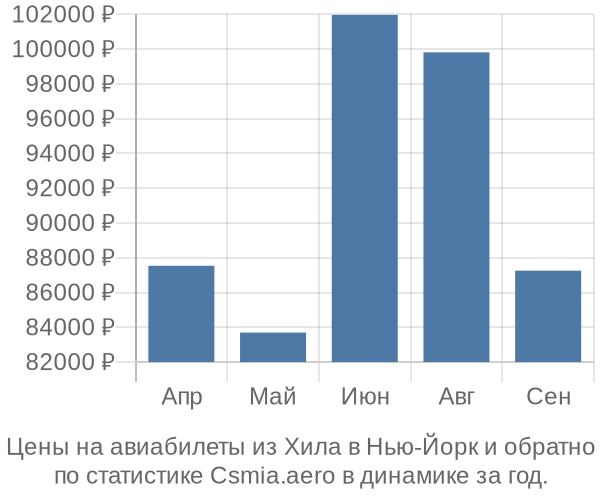 Авиабилеты из Хила в Нью-Йорк цены