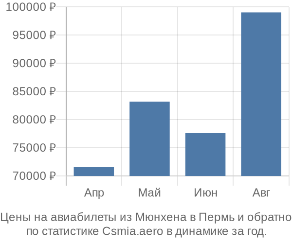 Авиабилеты из Мюнхена в Пермь цены