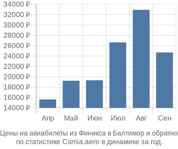 Авиабилеты из Финикса в Балтимор цены