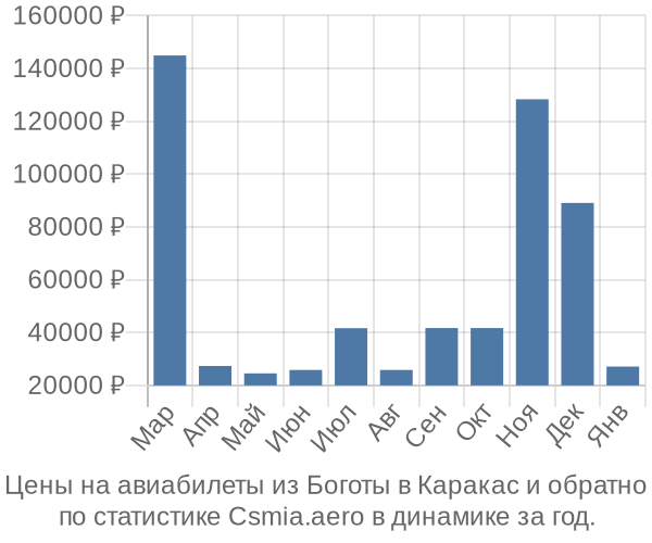 Авиабилеты из Боготы в Каракас цены