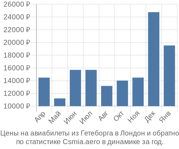 Авиабилеты из Гетеборга в Лондон цены