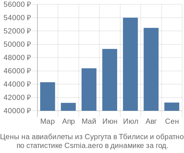 Авиабилеты из Сургута в Тбилиси цены