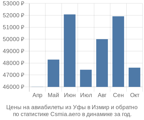 Авиабилеты из Уфы в Измир цены