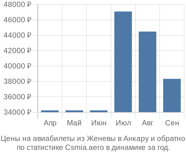 Авиабилеты из Женевы в Анкару цены