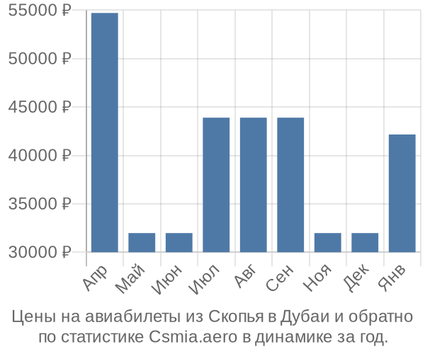 Авиабилеты из Скопья в Дубаи цены