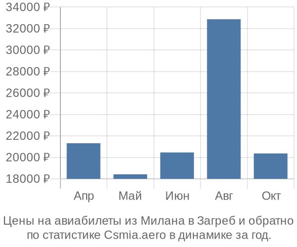 Авиабилеты из Милана в Загреб цены