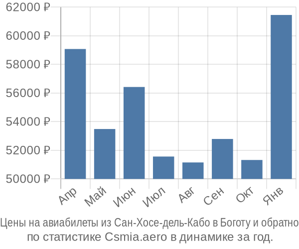 Авиабилеты из Сан-Хосе-дель-Кабо в Боготу цены