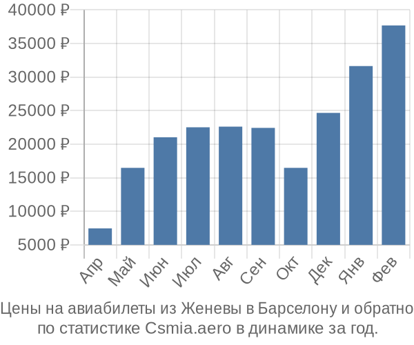 Авиабилеты из Женевы в Барселону цены