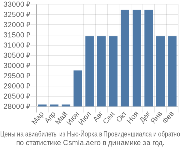 Авиабилеты из Нью-Йорка в Провиденшиалса цены