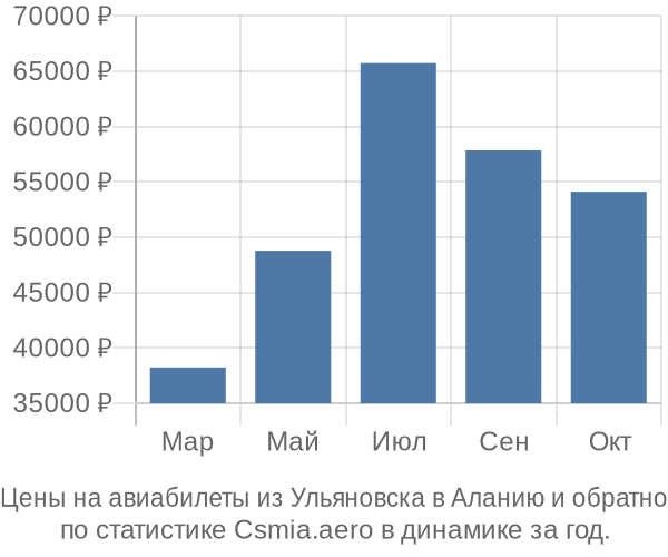 Авиабилеты из Ульяновска в Аланию цены