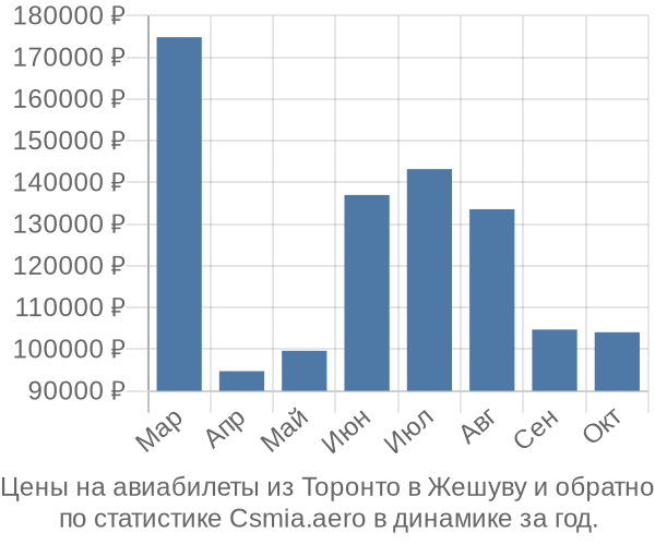 Авиабилеты из Торонто в Жешуву цены