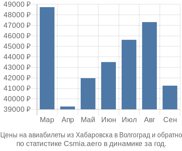 Авиабилеты из Хабаровска в Волгоград цены