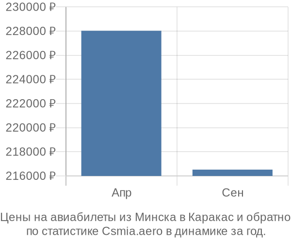 Авиабилеты из Минска в Каракас цены