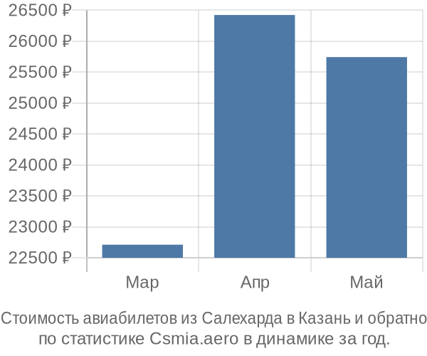 Стоимость авиабилетов из Салехарда в Казань