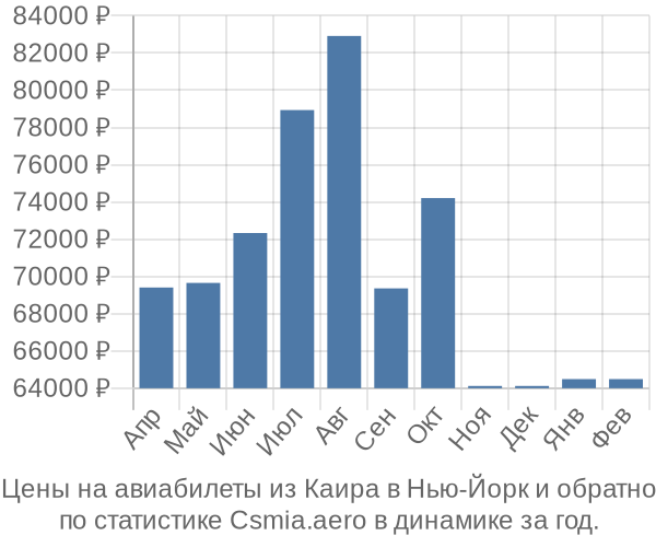 Авиабилеты из Каира в Нью-Йорк цены